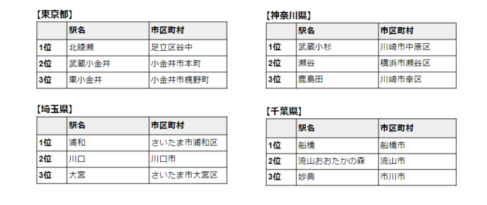 「これから家を買う人が注目しておきたい駅ランキング」発表～共働き子育て世帯編・関東版～のメイン画像