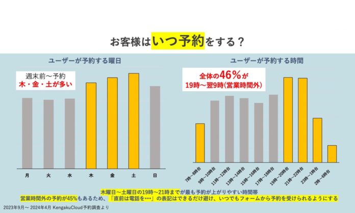 来場者の46％が即対応不可の営業時間外に予約のメイン画像