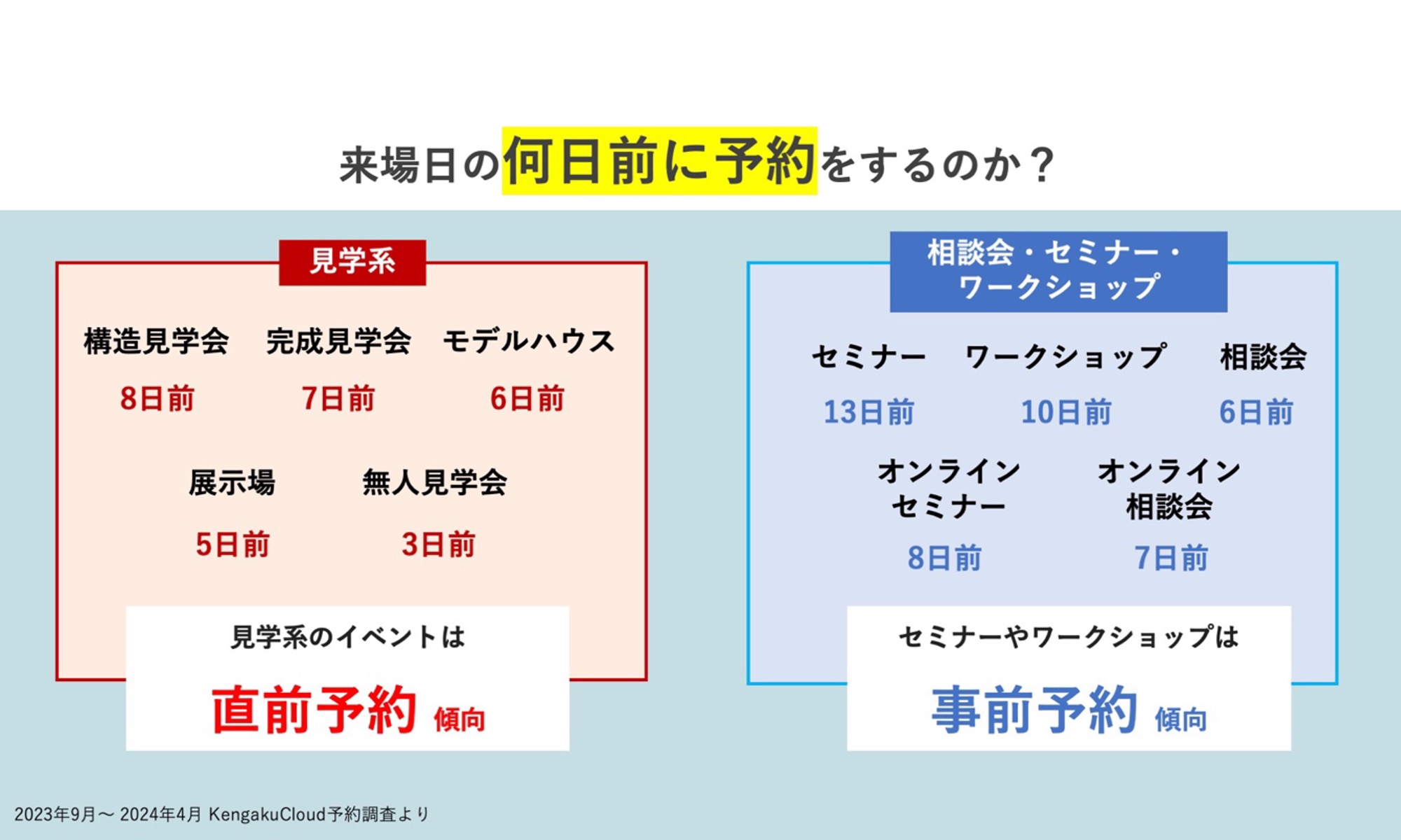 来場者の46％が即対応不可の営業時間外に予約のサブ画像2