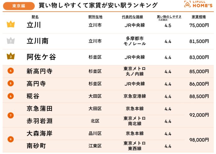 LIFULL HOME'Sが「買い物しやすくて家賃が安い駅ランキング」（東京編・大阪編）を発表！のメイン画像