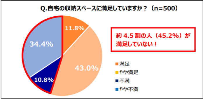 エリアリンク、「自宅の収納スペースに関する実態・意識調査」を実施約半数の人が“自宅の収納スペースが足りていない”と回答！のメイン画像