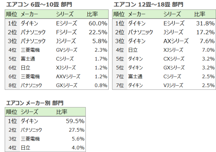 日立「白くまくん」　事業譲渡発表も高機能で根強い人気のメイン画像