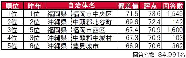 いい部屋ネット「街の住みここち＆住みたい街ランキング２０２４＜九州・沖縄版＞」発表のサブ画像1