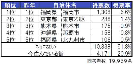 いい部屋ネット「街の住みここち＆住みたい街ランキング２０２４＜九州・沖縄版＞」発表のサブ画像2