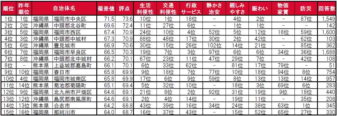 いい部屋ネット「街の住みここち＆住みたい街ランキング２０２４＜九州・沖縄版＞」発表のサブ画像3