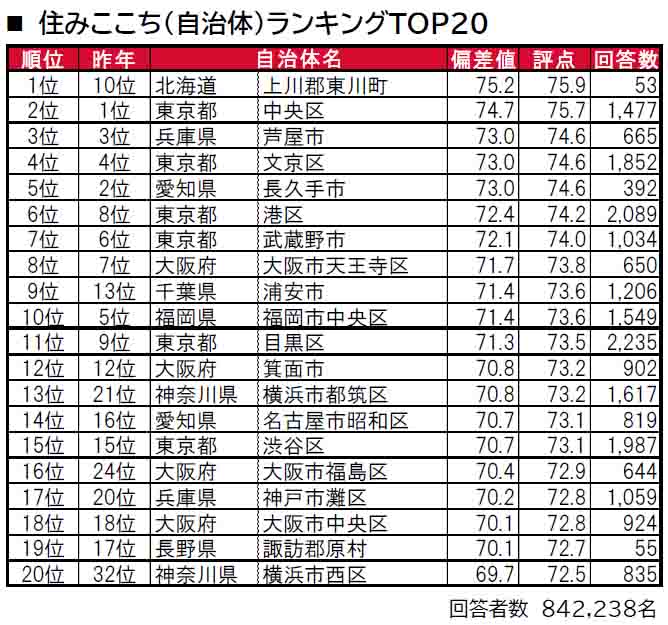 いい部屋ネット「街の住みここち ＆ 住みたい街ランキング２０２４＜全国版＞」発表のサブ画像1