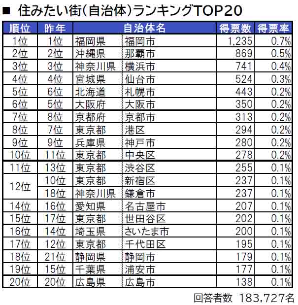 いい部屋ネット「街の住みここち ＆ 住みたい街ランキング２０２４＜全国版＞」発表のサブ画像2