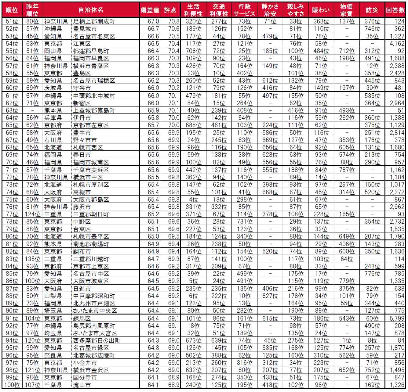 いい部屋ネット「街の住みここち ＆ 住みたい街ランキング２０２４＜全国版＞」発表のサブ画像4