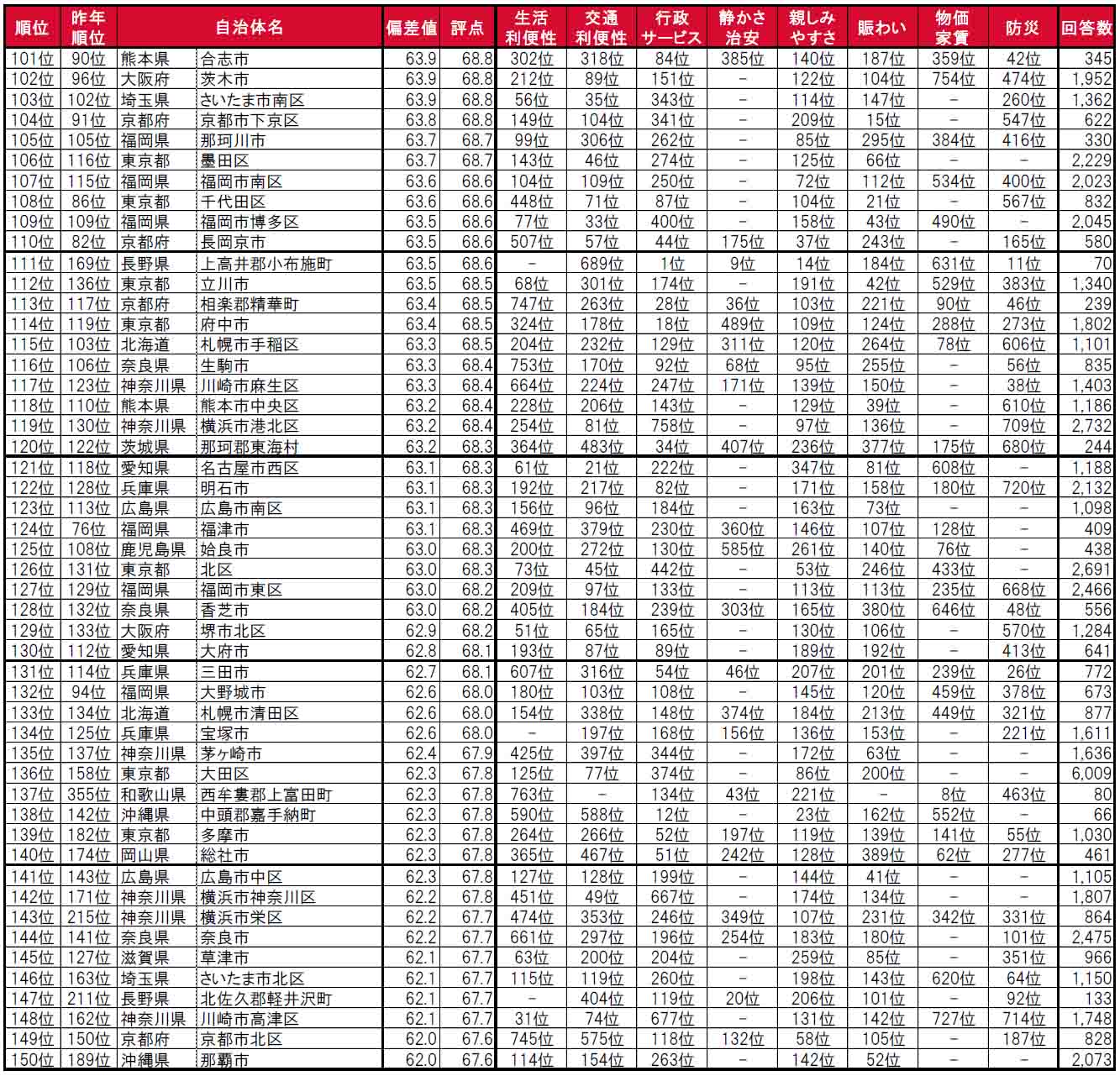 いい部屋ネット「街の住みここち ＆ 住みたい街ランキング２０２４＜全国版＞」発表のサブ画像5