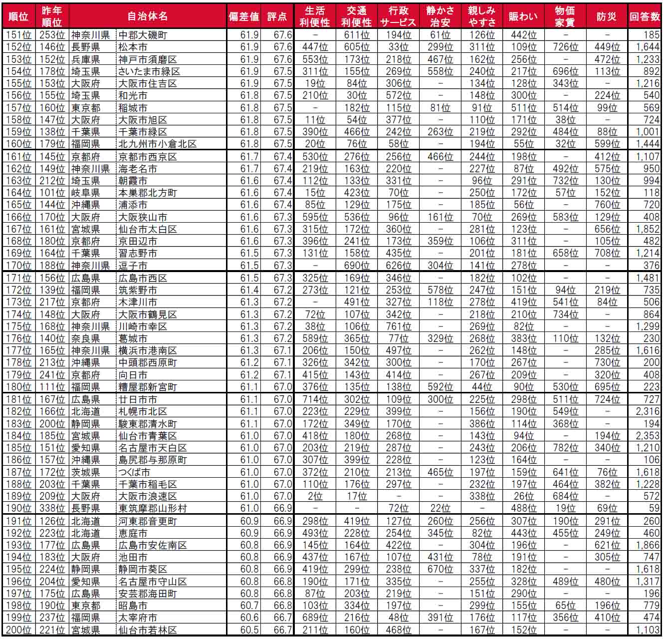 いい部屋ネット「街の住みここち ＆ 住みたい街ランキング２０２４＜全国版＞」発表のサブ画像6