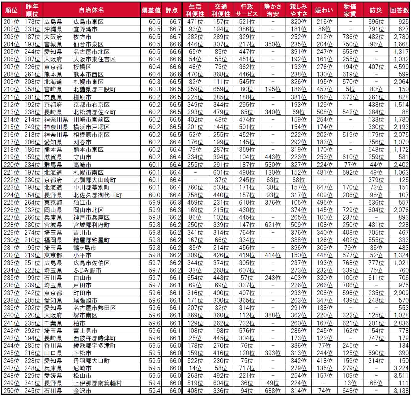 いい部屋ネット「街の住みここち ＆ 住みたい街ランキング２０２４＜全国版＞」発表のサブ画像7