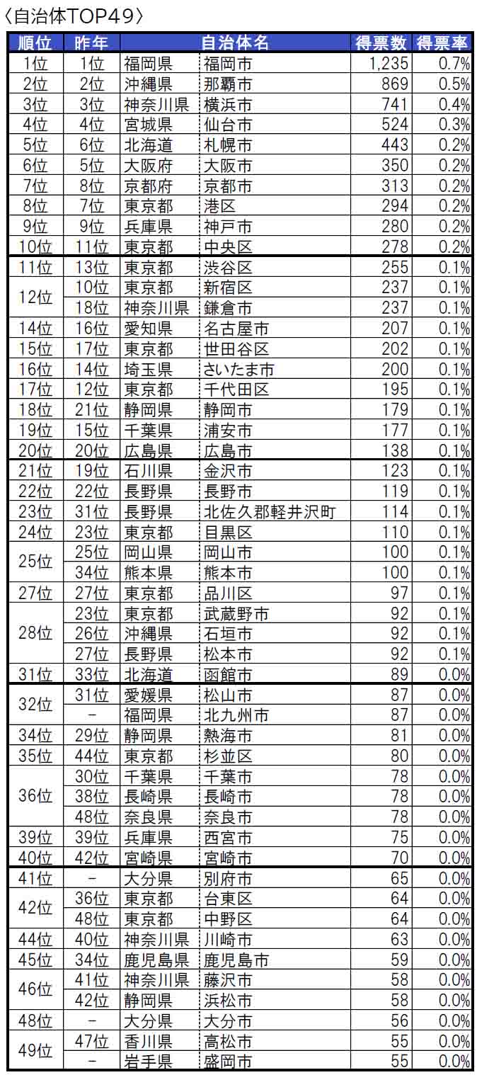 いい部屋ネット「街の住みここち ＆ 住みたい街ランキング２０２４＜全国版＞」発表のサブ画像8