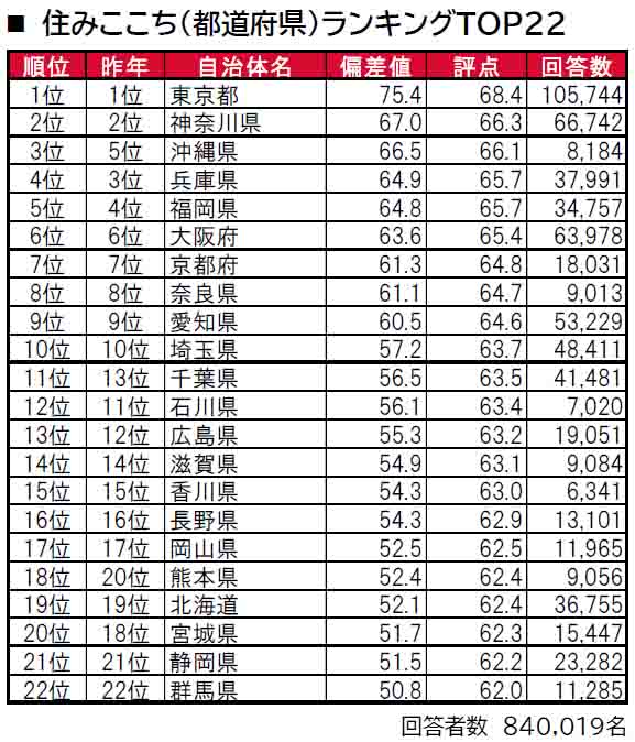 いい部屋ネット「街の住みここち ＆ 住みたい街ランキング２０２４＜都道府県版＞」発表のサブ画像1