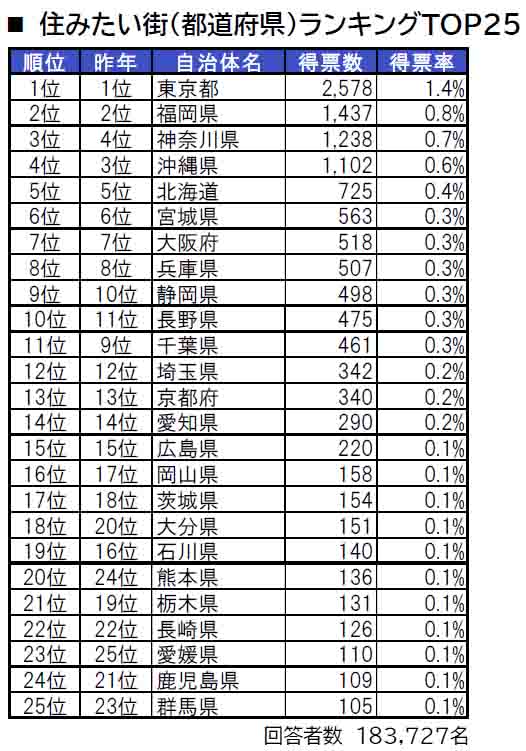 いい部屋ネット「街の住みここち ＆ 住みたい街ランキング２０２４＜都道府県版＞」発表のサブ画像2