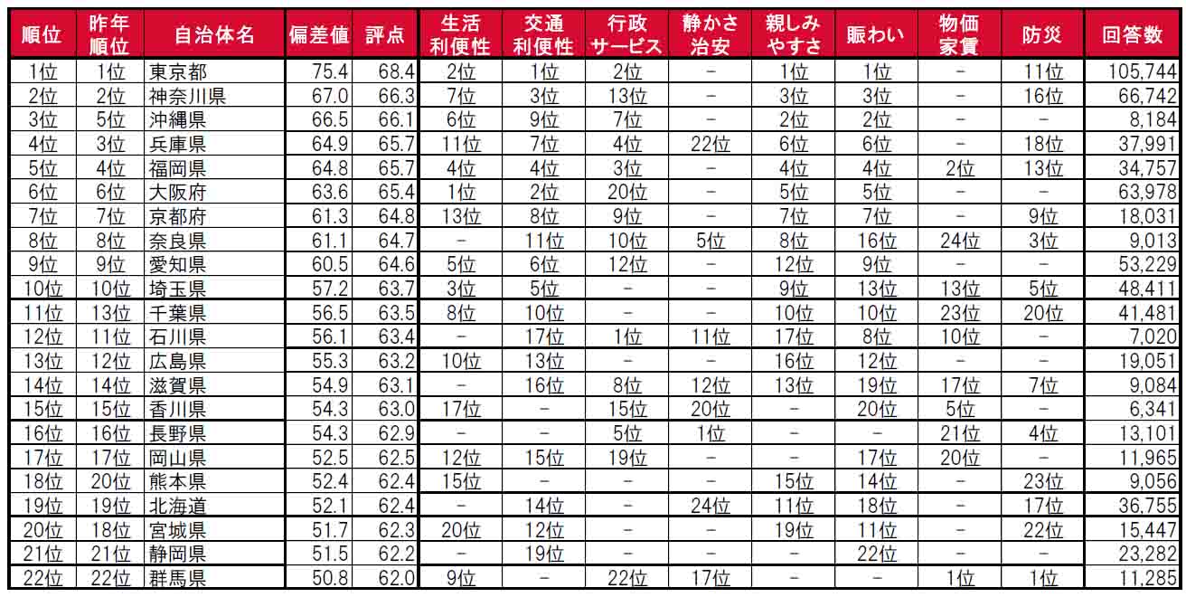 いい部屋ネット「街の住みここち ＆ 住みたい街ランキング２０２４＜都道府県版＞」発表のサブ画像3