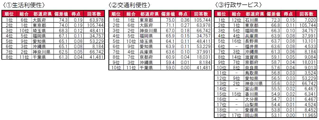 いい部屋ネット「街の住みここち ＆ 住みたい街ランキング２０２４＜都道府県版＞」発表のサブ画像4