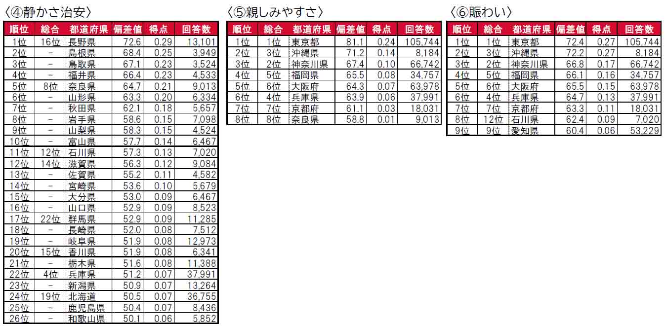 いい部屋ネット「街の住みここち ＆ 住みたい街ランキング２０２４＜都道府県版＞」発表のサブ画像5