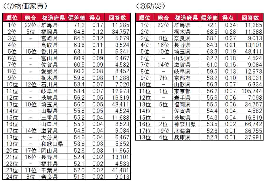 いい部屋ネット「街の住みここち ＆ 住みたい街ランキング２０２４＜都道府県版＞」発表のサブ画像6