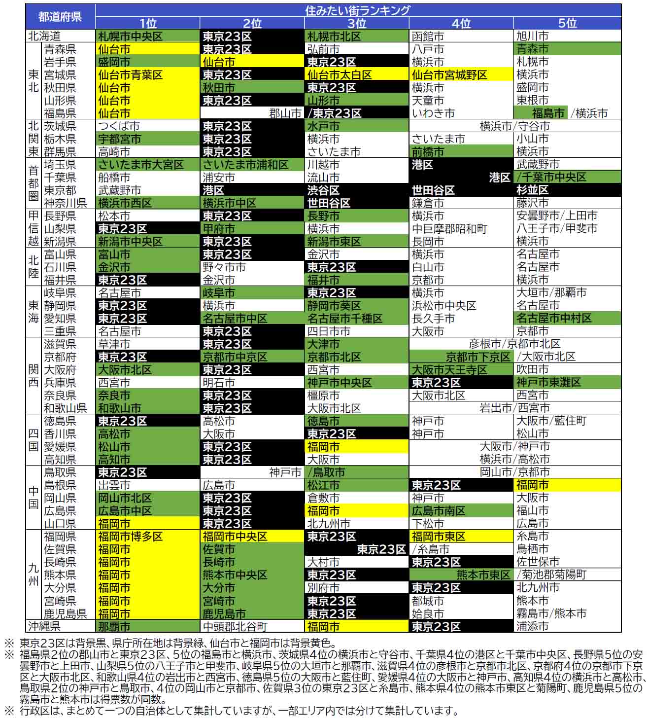 いい部屋ネット「街の住みここち ＆ 住みたい街ランキング２０２４＜都道府県版＞」発表のサブ画像7