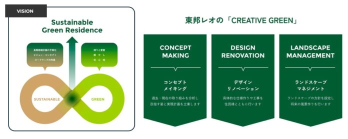 経営視点で分譲マンション管理組合を伴走支援する「Sustainable Residence事業」発足のメイン画像