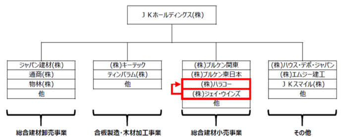 ＪＫホールディングスグループがグループ内再編を実施のメイン画像