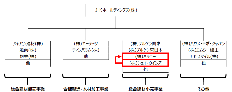 ＪＫホールディングスグループがグループ内再編を実施のサブ画像1