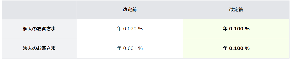 円預金金利およびローン金利の改定についてのサブ画像1