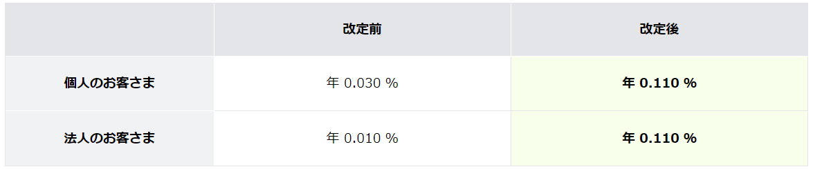 円預金金利およびローン金利の改定についてのサブ画像2