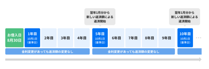 円預金金利およびローン金利の改定についてのサブ画像6