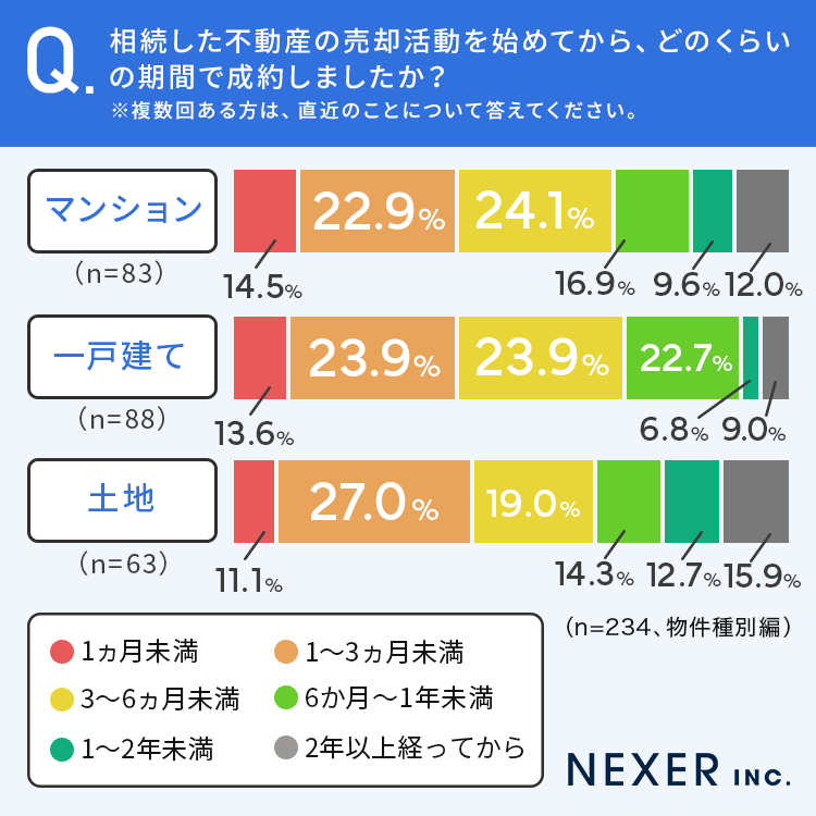 【築年数、駅距離、物件種別で紹介！】相続した不動産、売却成立までの期間に関する調査のサブ画像2