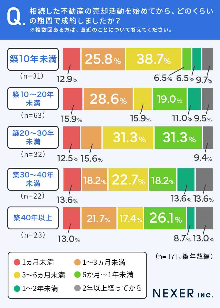 【築年数、駅距離、物件種別で紹介！】相続した不動産、売却成立までの期間に関する調査のサブ画像3