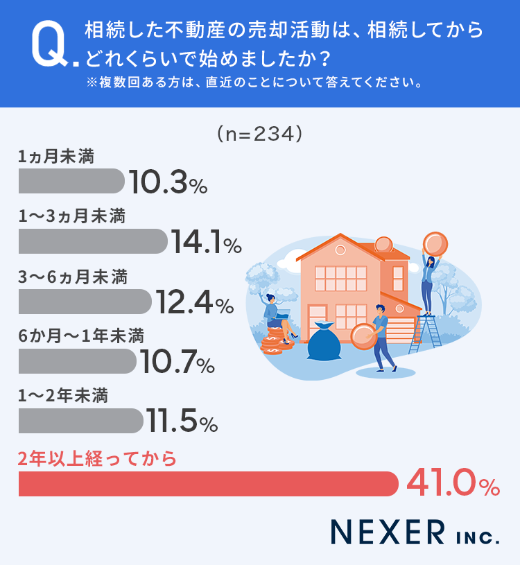 【築年数、駅距離、物件種別で紹介！】相続した不動産、売却成立までの期間に関する調査のサブ画像5