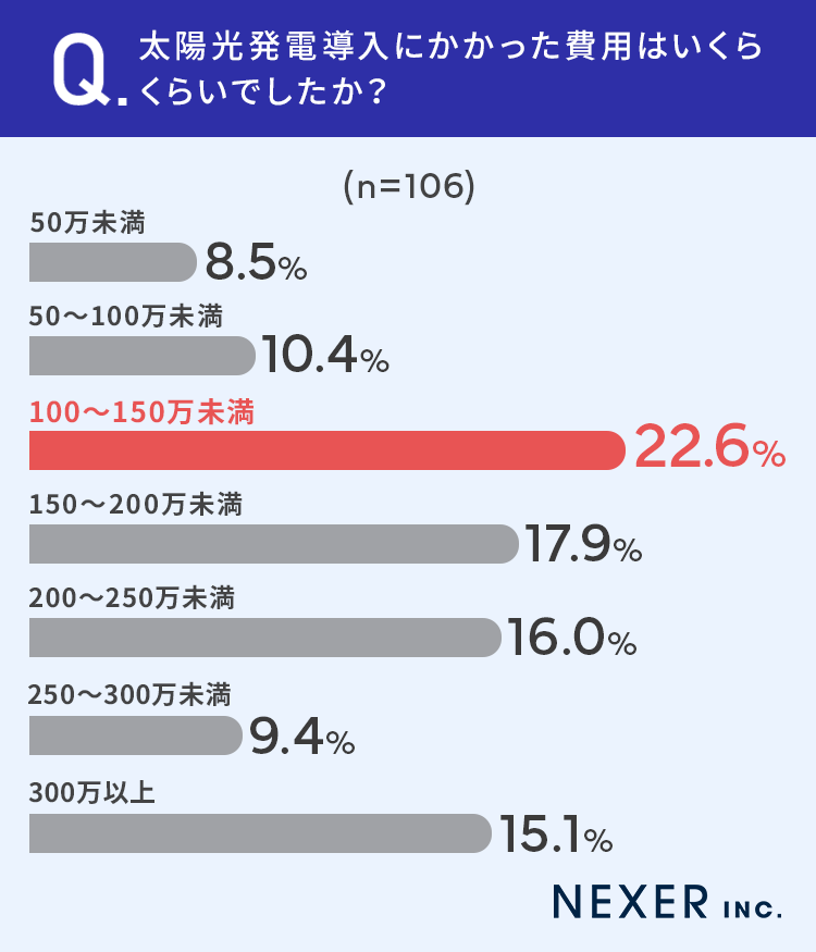 【太陽光発電設置者に調査！】8割以上が「電気代が安くなった」月の電気代が0円になった方ものサブ画像2