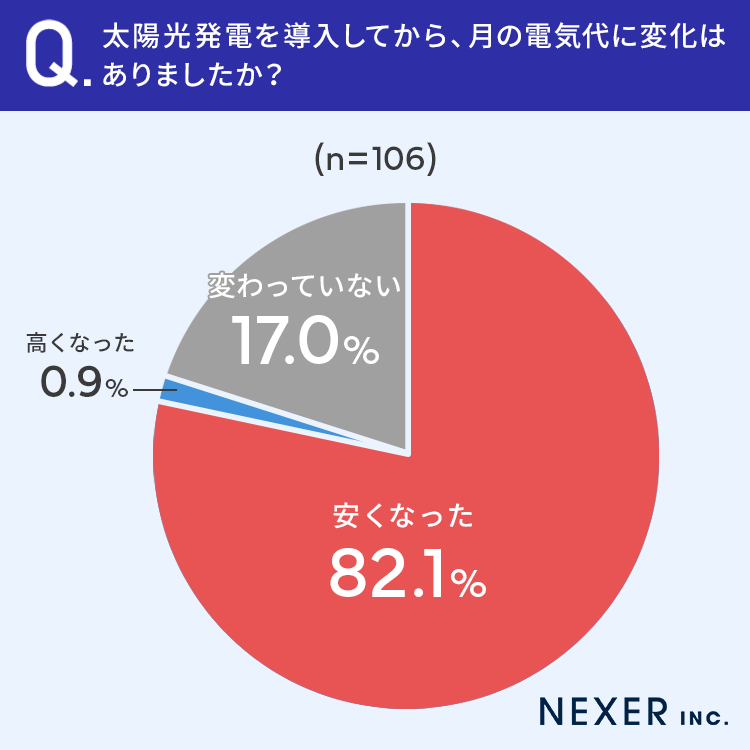 【太陽光発電設置者に調査！】8割以上が「電気代が安くなった」月の電気代が0円になった方ものサブ画像3