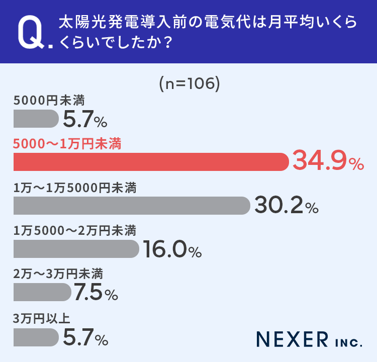 【太陽光発電設置者に調査！】8割以上が「電気代が安くなった」月の電気代が0円になった方ものサブ画像4