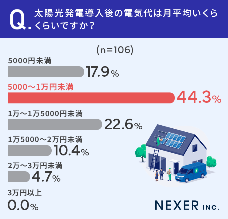 【太陽光発電設置者に調査！】8割以上が「電気代が安くなった」月の電気代が0円になった方ものサブ画像5