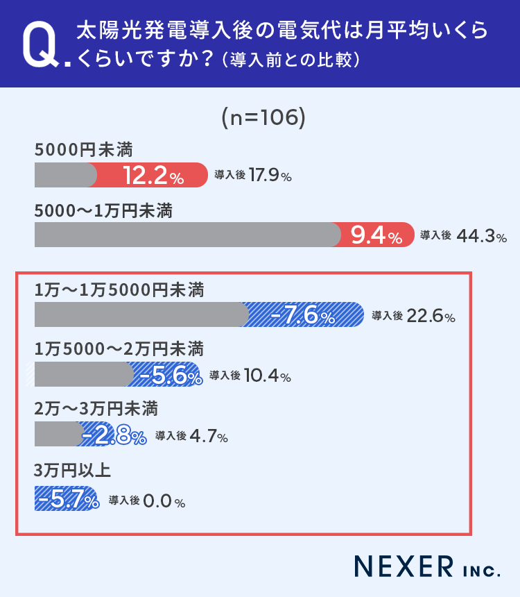 【太陽光発電設置者に調査！】8割以上が「電気代が安くなった」月の電気代が0円になった方ものサブ画像6