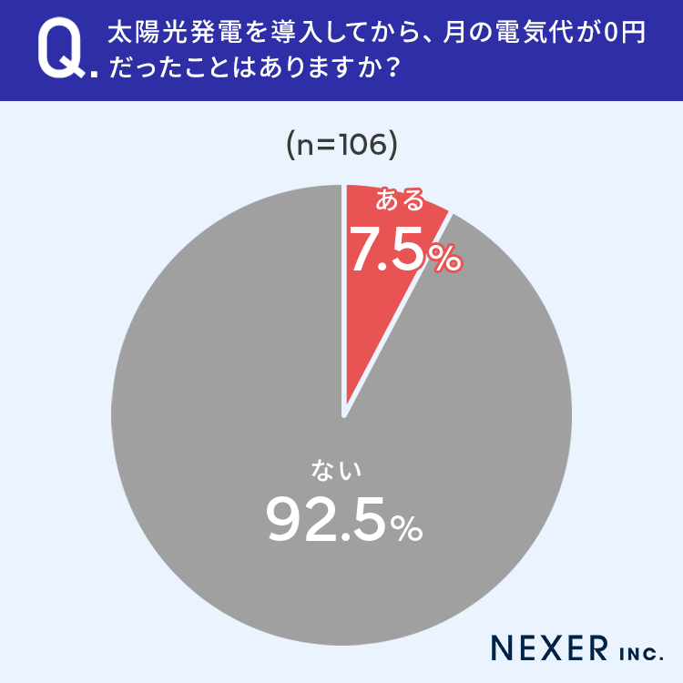 【太陽光発電設置者に調査！】8割以上が「電気代が安くなった」月の電気代が0円になった方ものサブ画像7