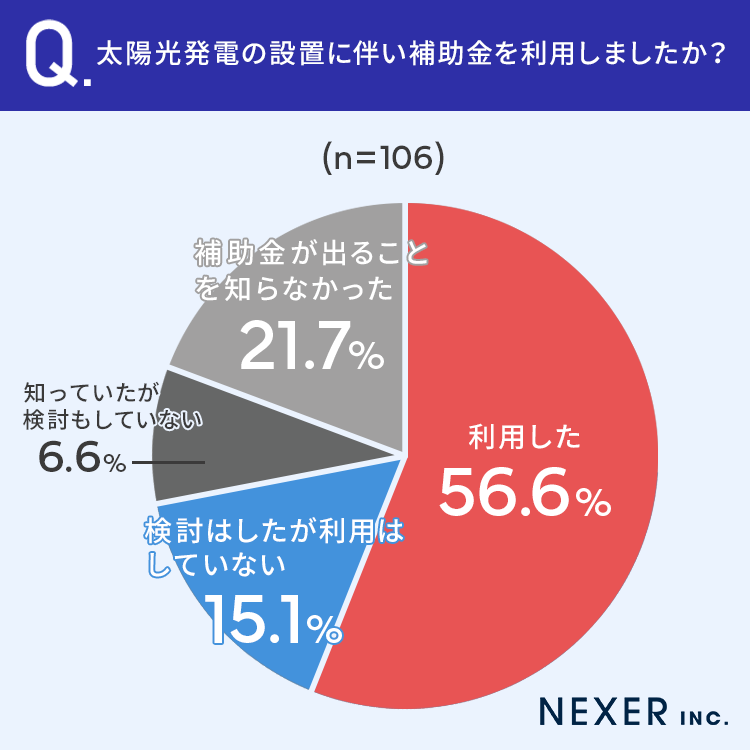 【太陽光発電設置者に調査！】8割以上が「電気代が安くなった」月の電気代が0円になった方ものサブ画像8