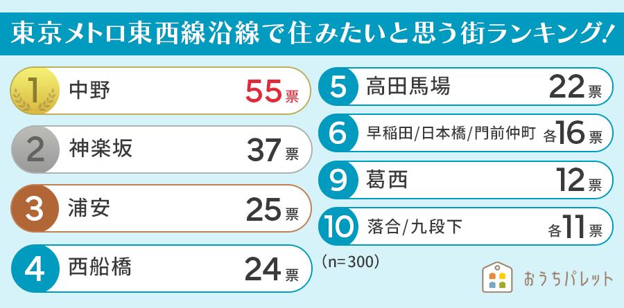 【関東圏在住の男性300人に聞いた】東京メトロ東西線沿線で住みたいと思う街ランキング！ 2024年最新版のサブ画像2