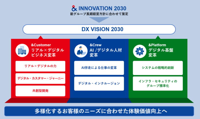 新グループDX方針「DX VISION 2030」を策定のメイン画像