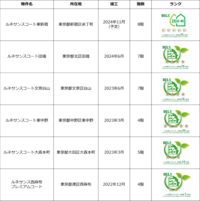 新日本建物、新築投資用IoTレジデンス「ルネサンスコート門前仲町」でBELS認証３つ星を獲得のメイン画像