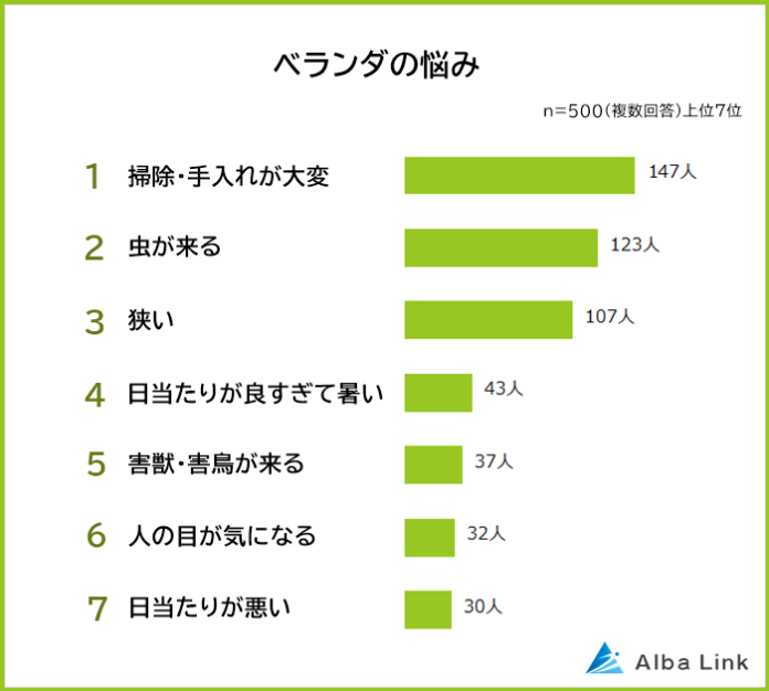 【ベランダの悩みランキング】男女500人アンケート調査のメイン画像