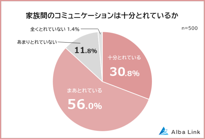 【家族間のコミュニケーションに関する意識調査】男女500人アンケートのメイン画像