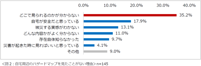 「災害と住まいについての意識調査2024」結果を発表　9割以上の人は災害でライフラインが停止しても在宅避難を優先したい　在宅避難を希望する約2割が飲食料・生活必需品の備蓄をしていないのメイン画像