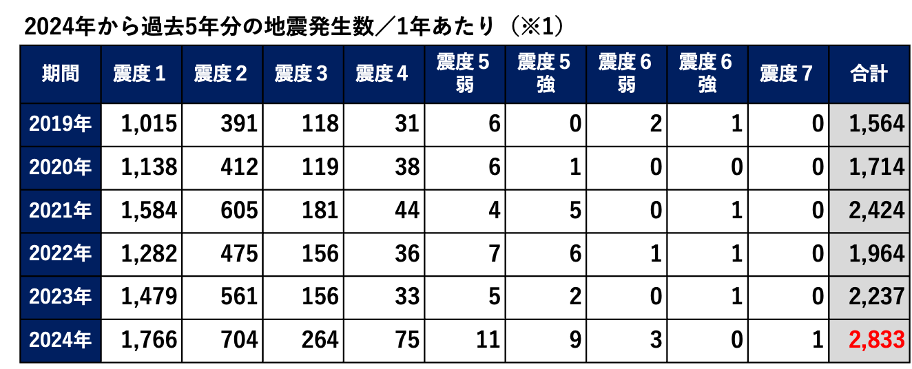 【ソニー損保 防災と地震保険に関する意識調査】9月1日は防災の日＜全国エリア別防災意識ランキング2024＞を発表　防災意識・地震保険加入率ともに中国エリアが最下位のサブ画像2