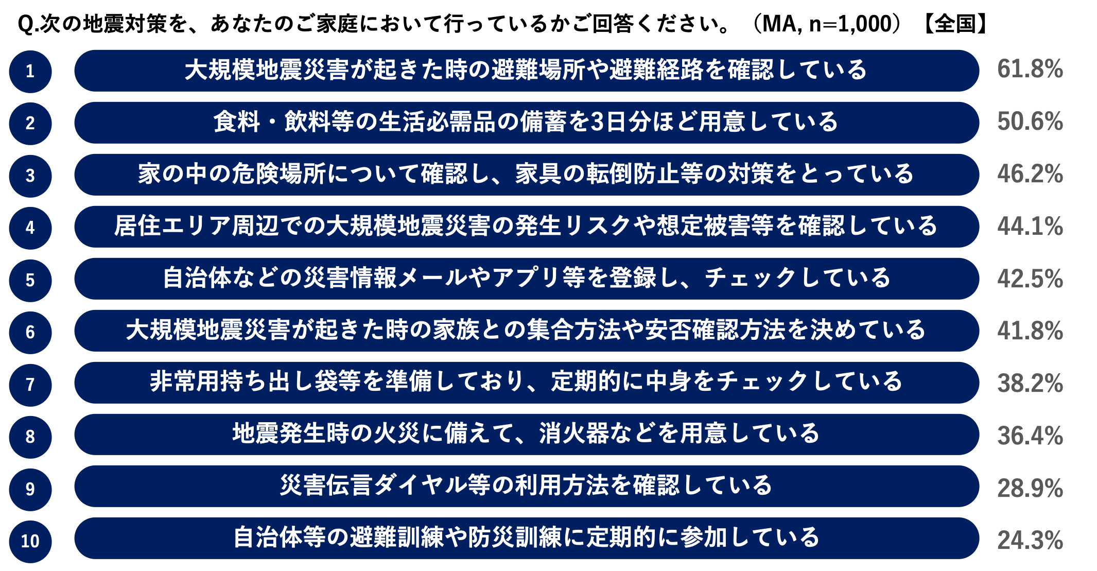 【ソニー損保 防災と地震保険に関する意識調査】9月1日は防災の日＜全国エリア別防災意識ランキング2024＞を発表　防災意識・地震保険加入率ともに中国エリアが最下位のサブ画像4