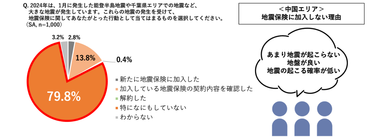 【ソニー損保 防災と地震保険に関する意識調査】9月1日は防災の日＜全国エリア別防災意識ランキング2024＞を発表　防災意識・地震保険加入率ともに中国エリアが最下位のサブ画像6