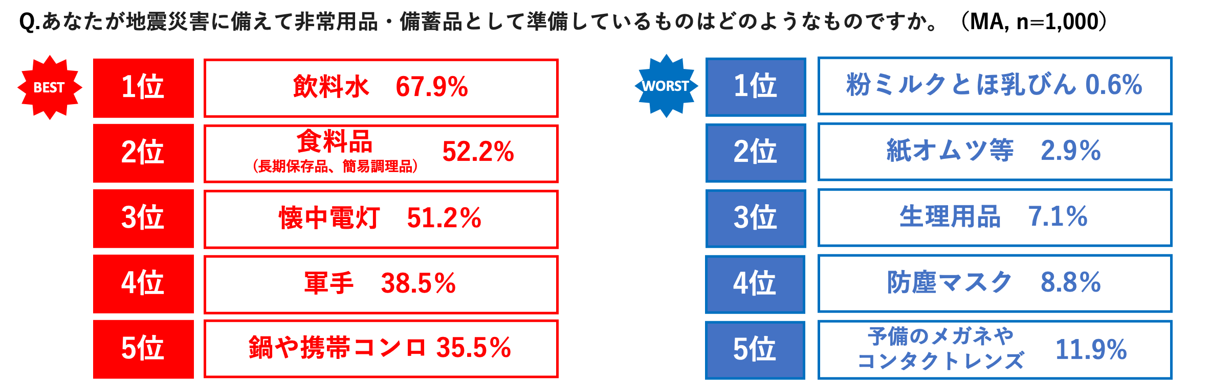 【ソニー損保 防災と地震保険に関する意識調査】9月1日は防災の日＜全国エリア別防災意識ランキング2024＞を発表　防災意識・地震保険加入率ともに中国エリアが最下位のサブ画像7