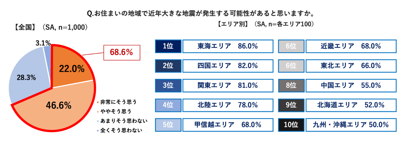 【ソニー損保 防災と地震保険に関する意識調査】9月1日は防災の日＜全国エリア別防災意識ランキング2024＞を発表　防災意識・地震保険加入率ともに中国エリアが最下位のサブ画像8